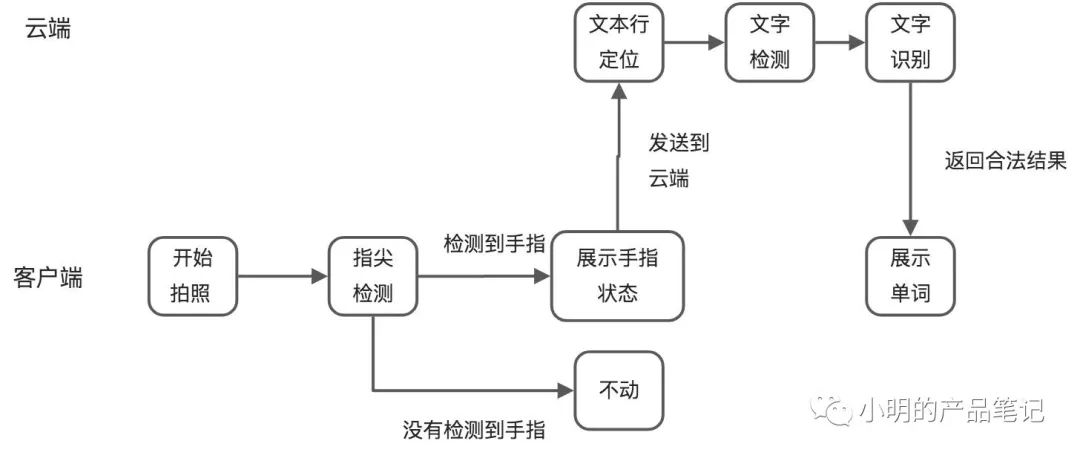 AI产品工作流